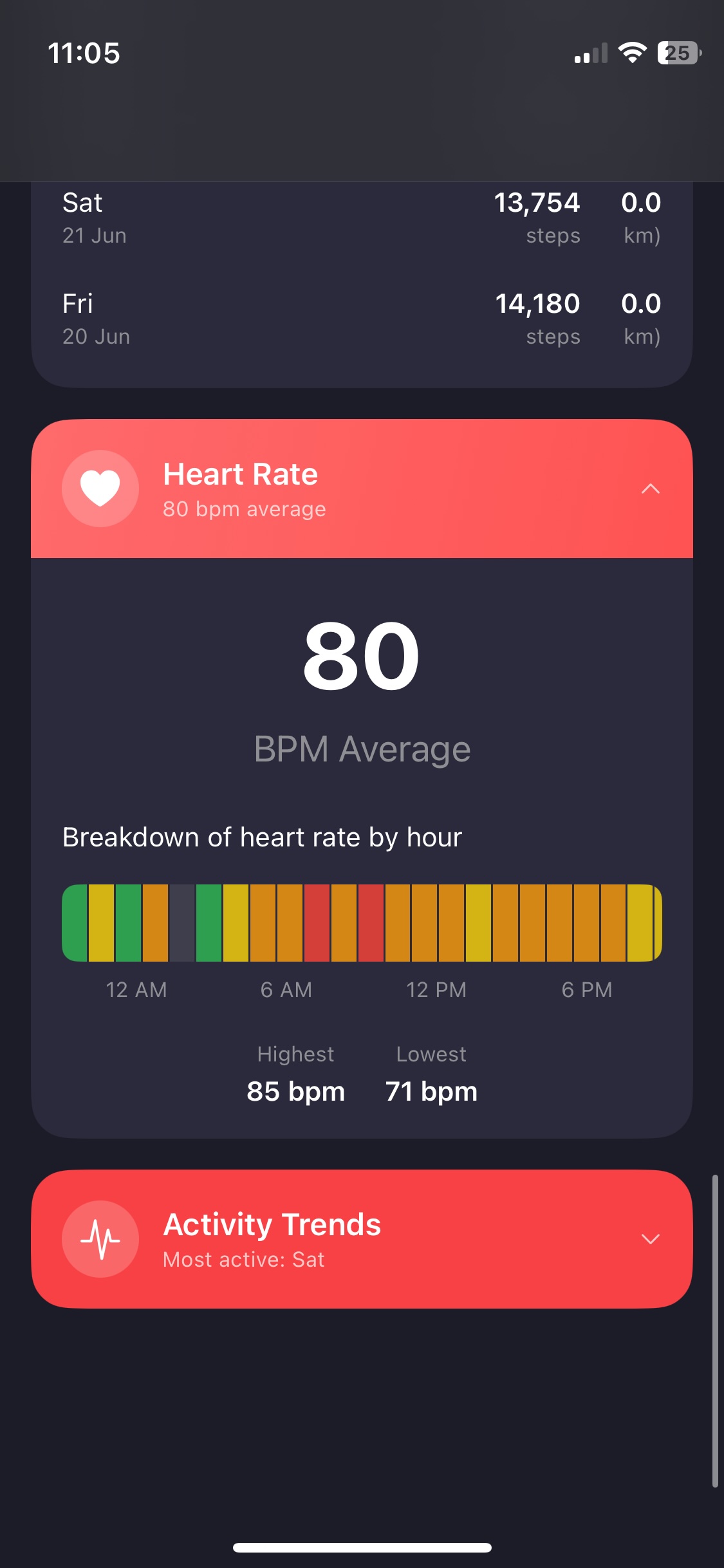 Activity Trends